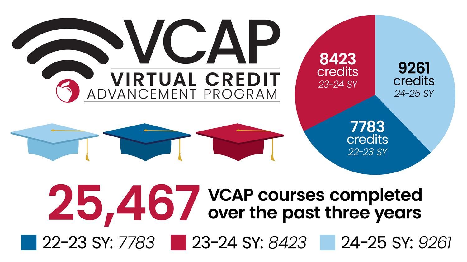 VCAP Stats